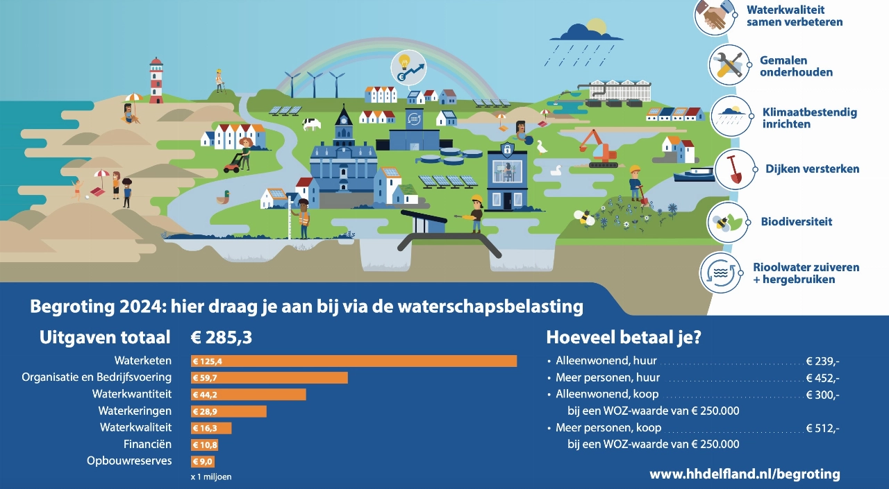 Waterschapsbelastingen huurders rond 8,5 procent omhoog